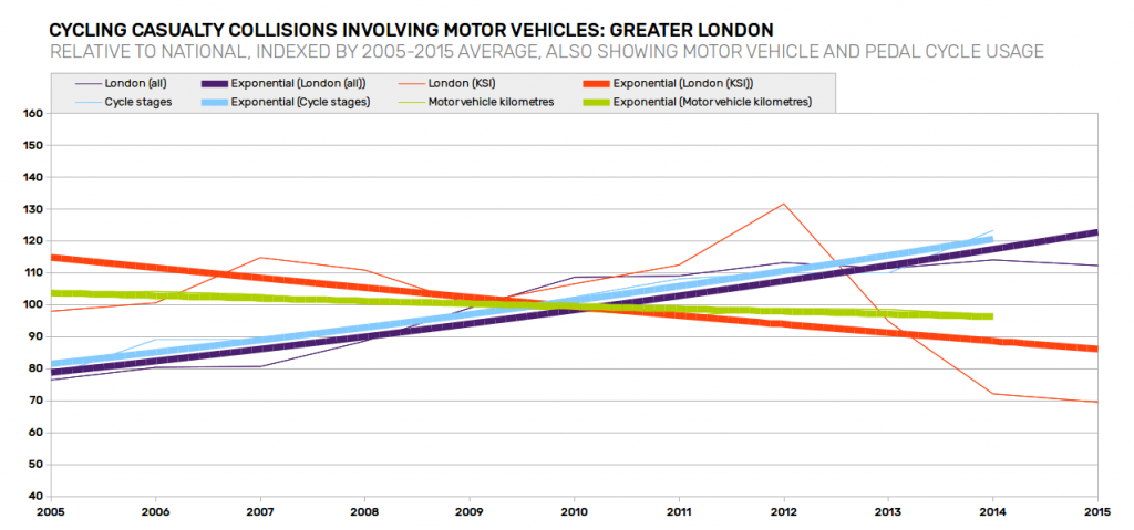 casualty-trends-greater-london-relative-to-national-with-traffic-trends-emphasised